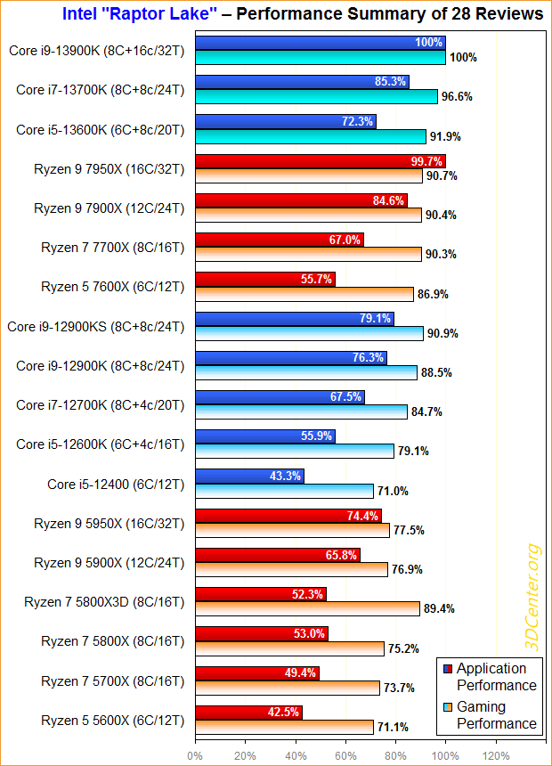 Intel-Raptor-Lake-Performance-Summary.png