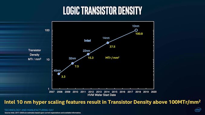 Intel_10nm_Transistor_Density_4-Kaizad-Mistry-2017-Manufacturing-page-008_575px.jpg