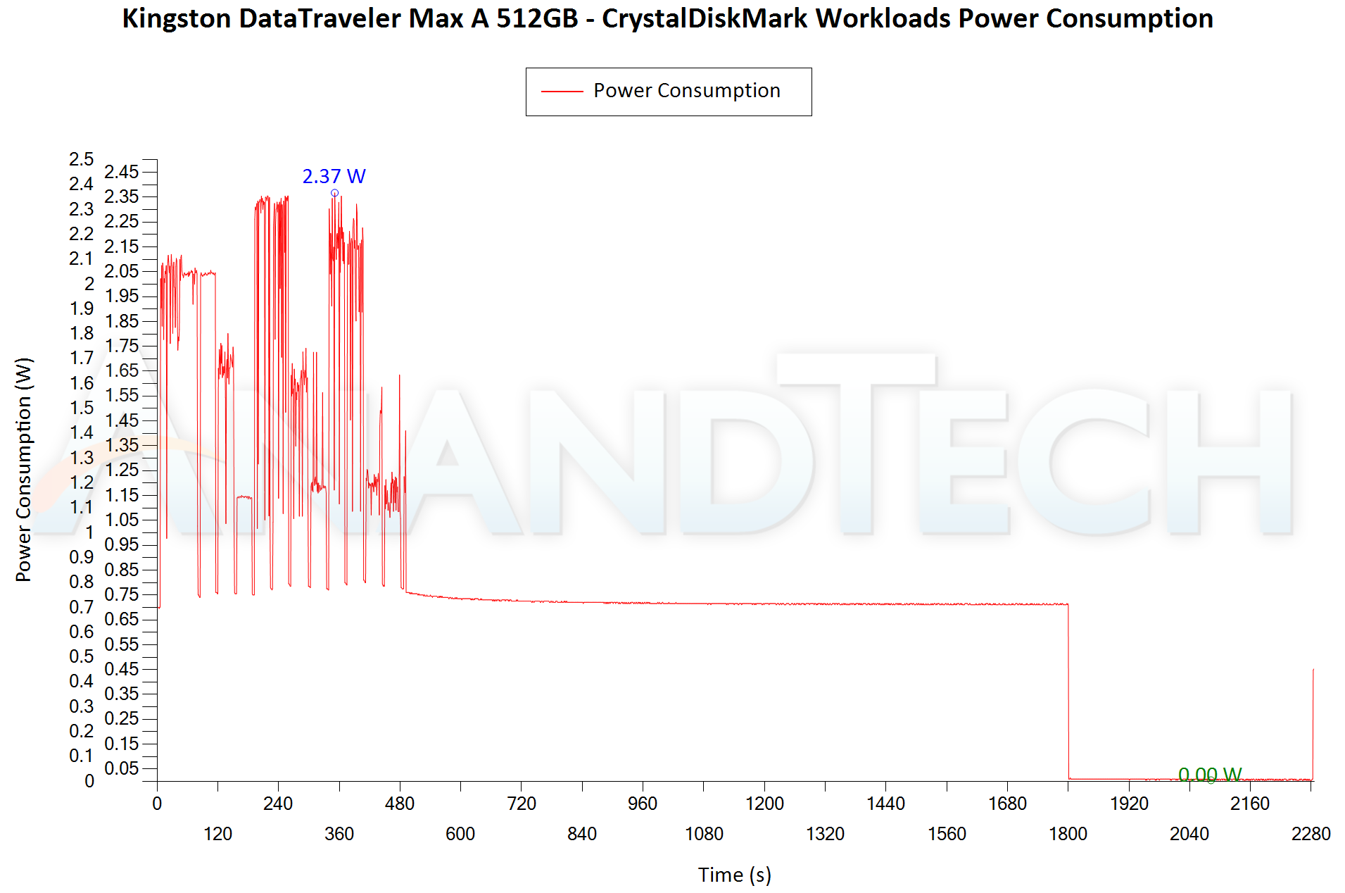 Kingston DataTraveler Max USB 3.1 512 GB 50 € Stromverbrauch - sollte auch USB 3.0 gehen! Ohne...png