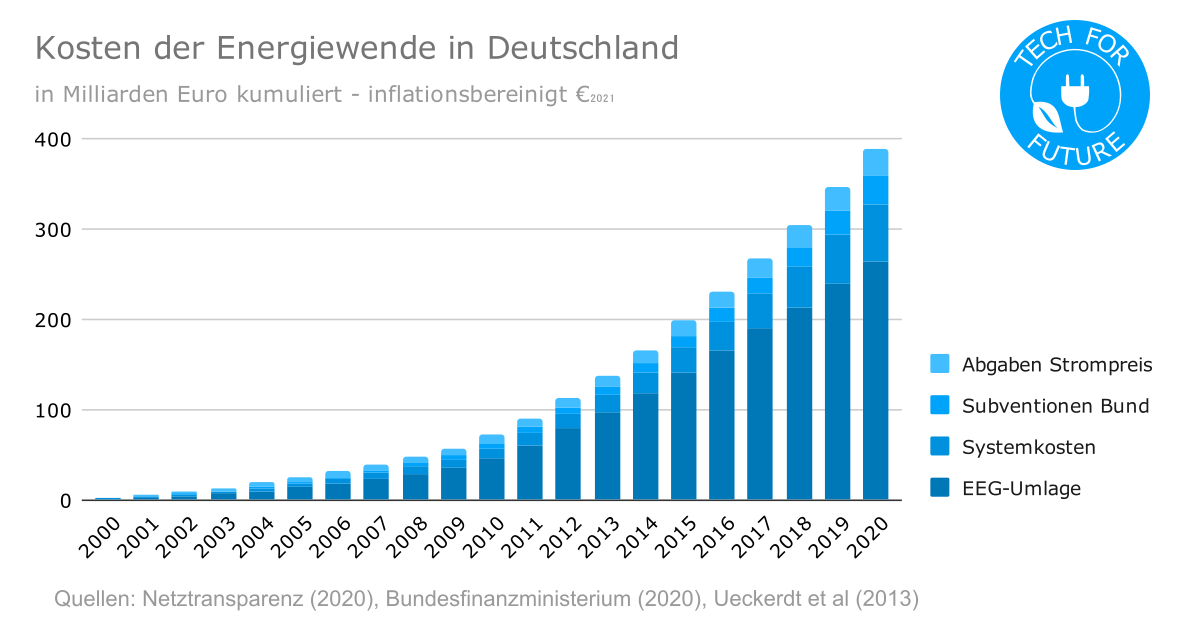 Kosten-der-Energiewende-in-Deutschland.png