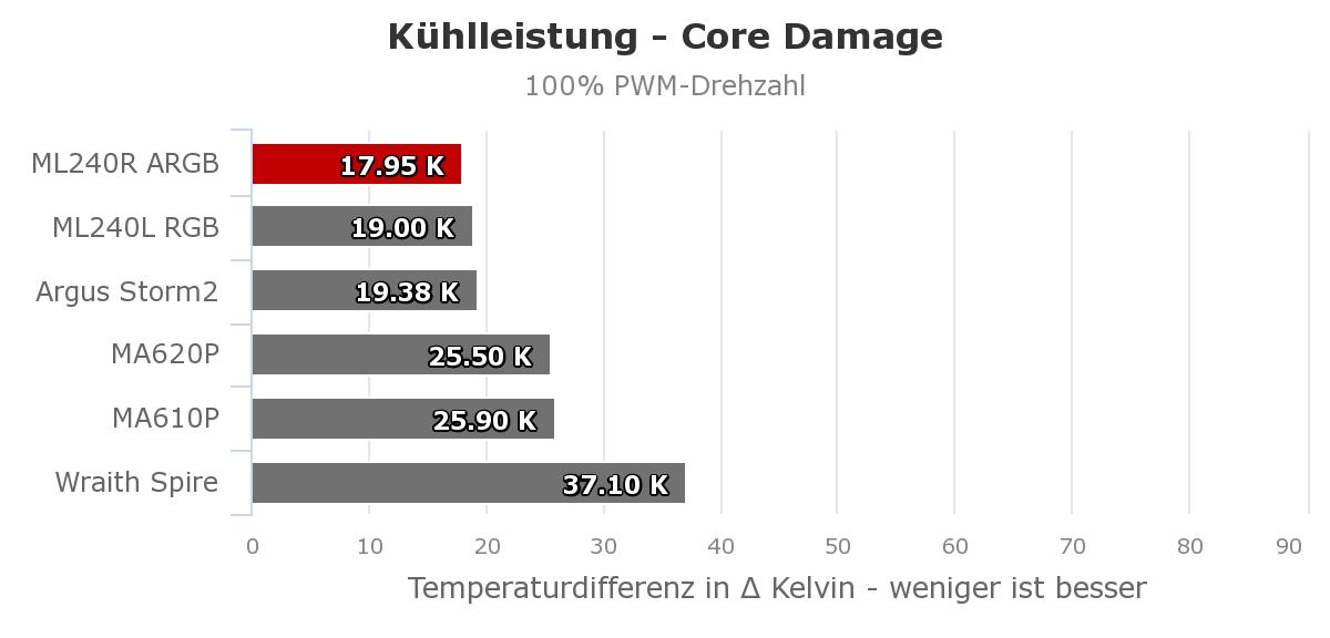 Kuehlleistung_100_Cooler_Master_MasterLiquid_ML240R_ARGB.jpeg