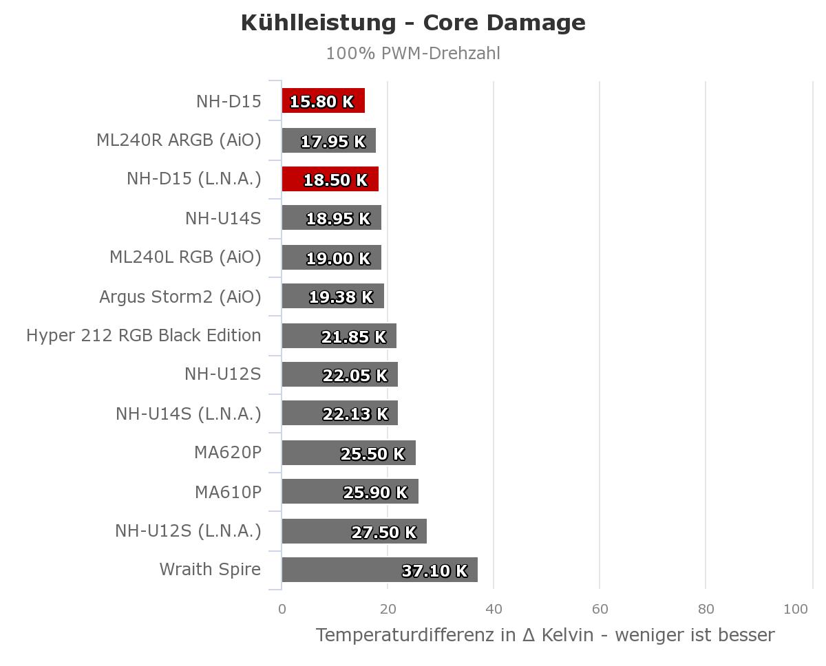 Kuehlleistung_100_Noctua_NH-D15.jpeg