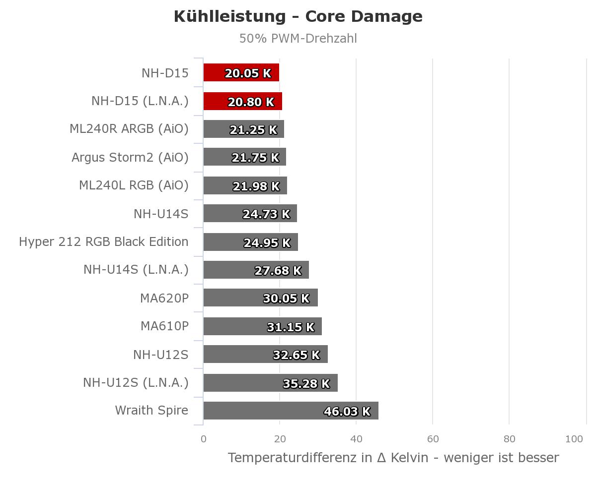 Kuehlleistung_50_Noctua_NH-D15.jpeg