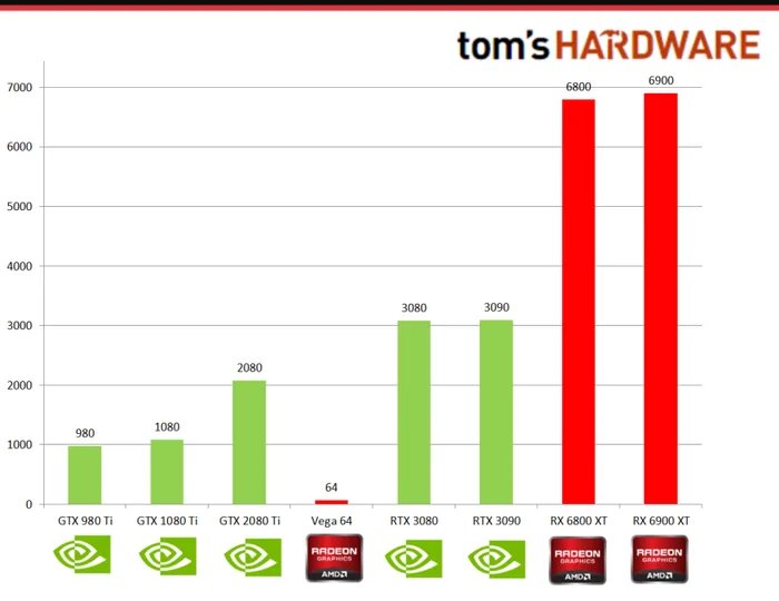 Leaked-Benchmarks-of-the-6900XT--6800XT-performance-from-Toms-Hardware.jpg