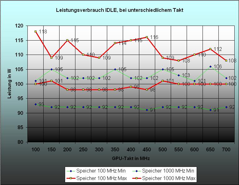 leistungsverbrauch_idle-jpg.115292