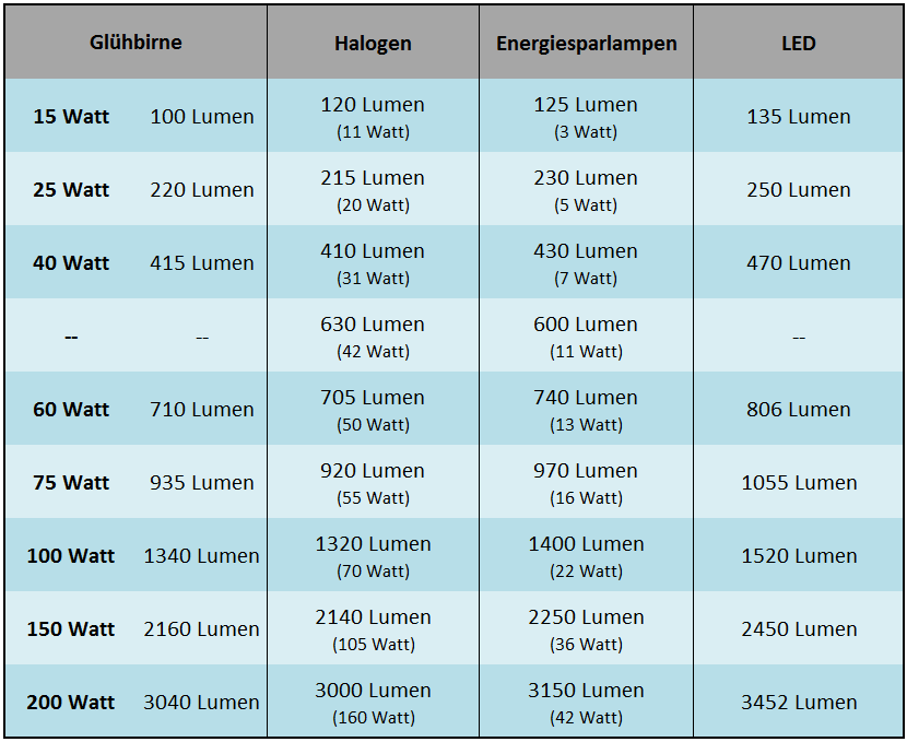 leuchtmittelgenerationen-im-vergleich.PNG