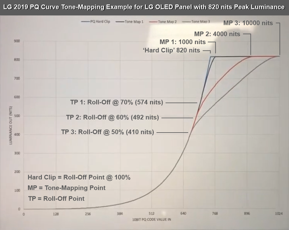 LG_2019_PQ_Curve_820_nits_Peak_Luminance_Example.png
