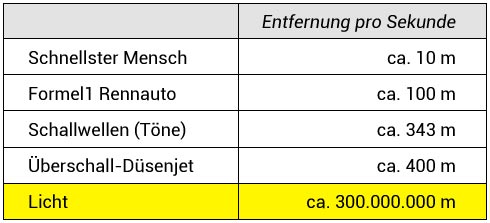 lichtgeschwindigkeit-vergleich.jpg