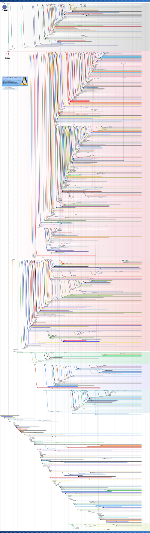 Linux_Distribution_Timeline.svg.png