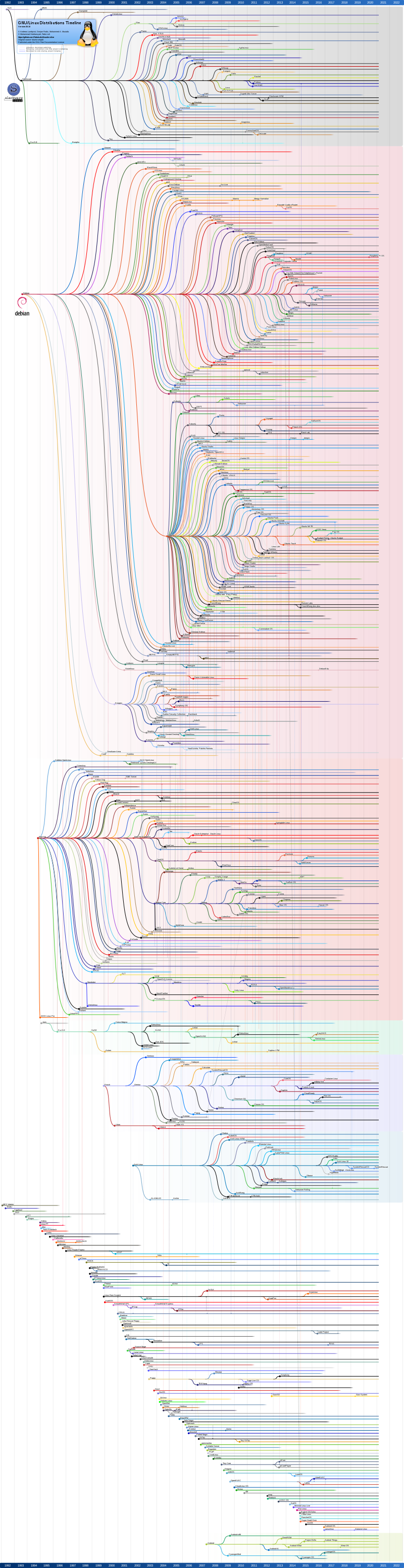 Linux_Distribution_Timeline_27_02_21.svg.png