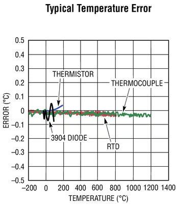 ltc2983-temp-error-graph.png