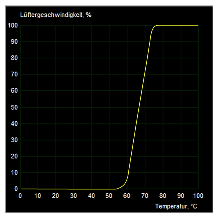 Lüfterkurve A520M neu.jpg