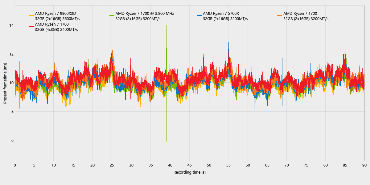Mafia II Definitive Edition_ComparisonChartExport_frametimes.png