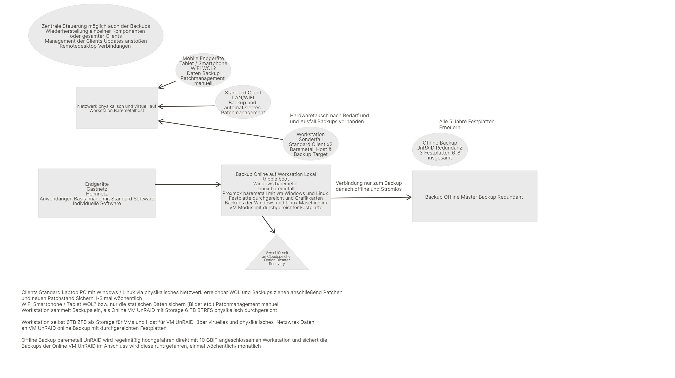 Management und Backup Konzept.png