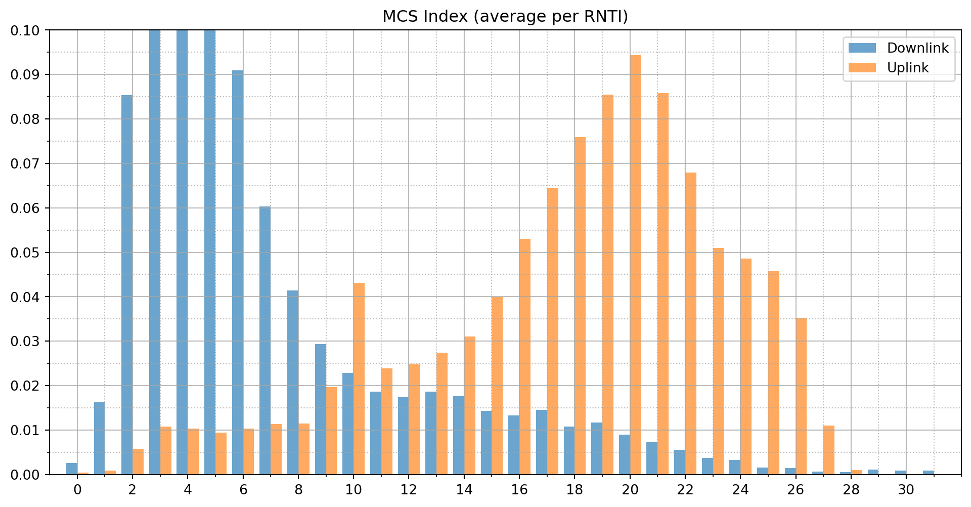 mcs_index_hist_b20_806mhz.png