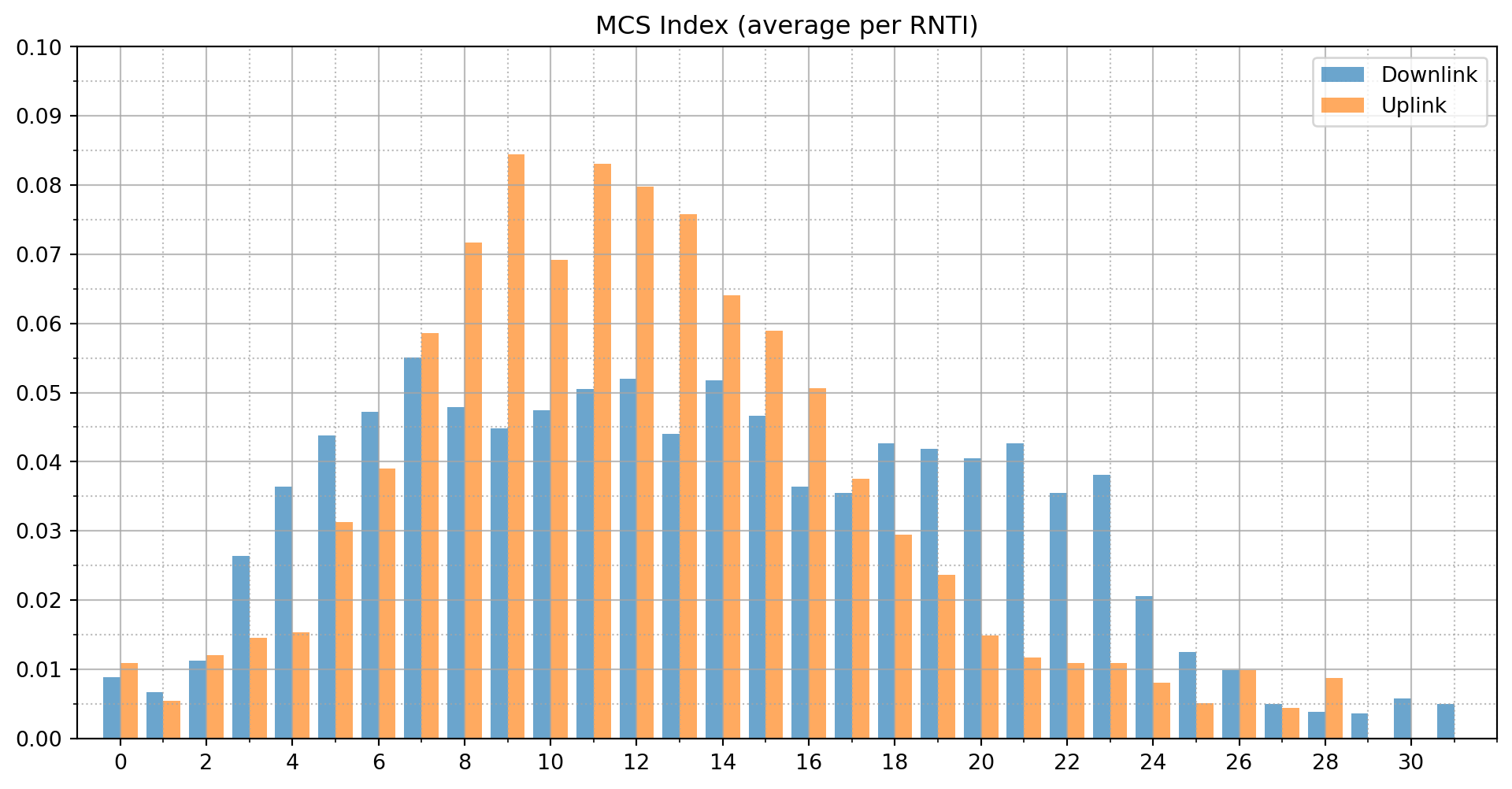 mcs_index_hist_b20_816mhz.png
