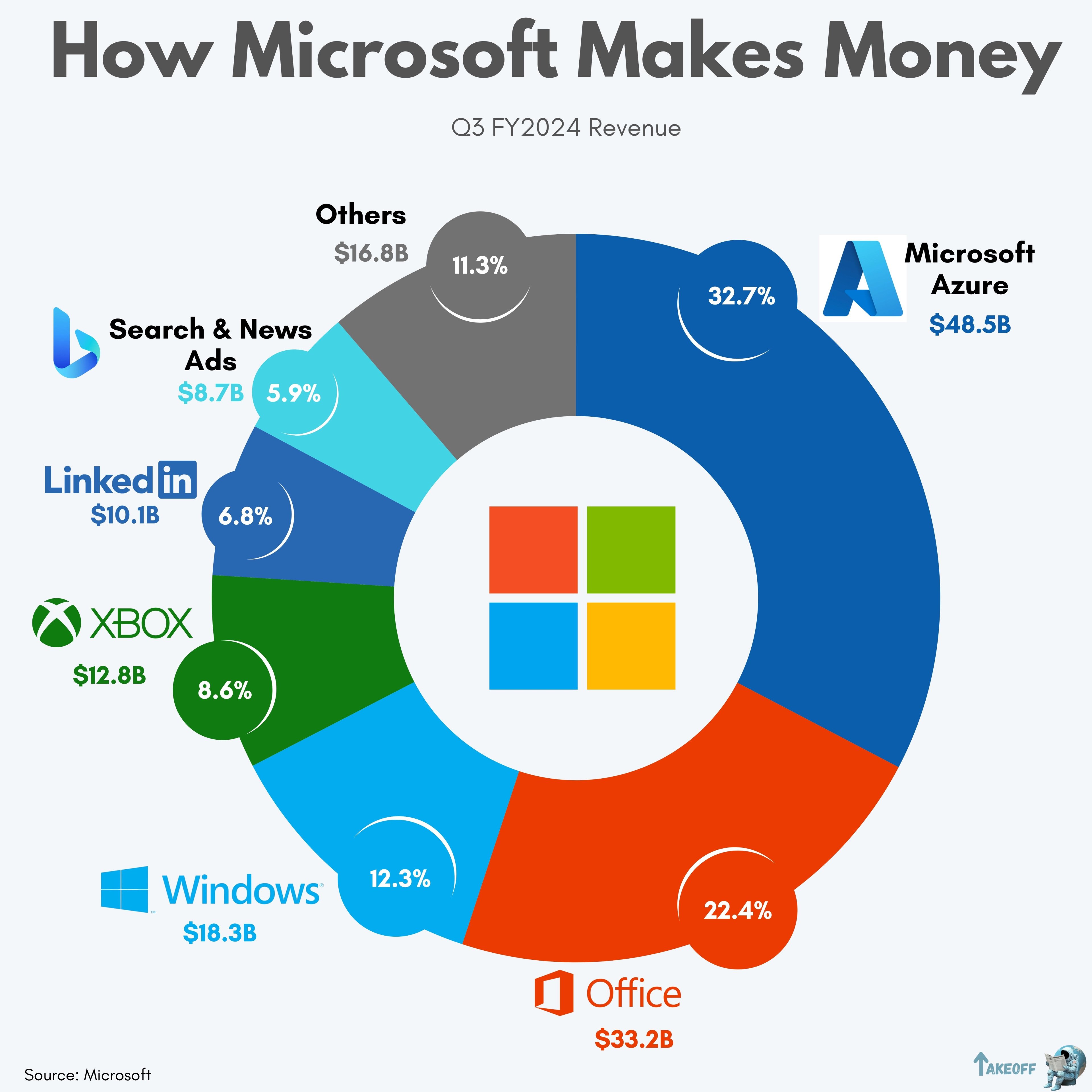 Microsoft Revenue.jpeg