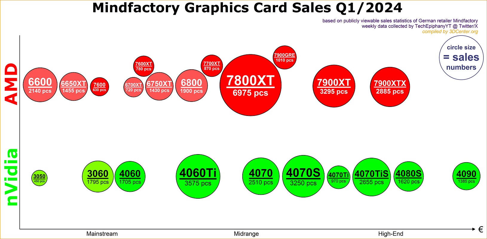 Mindfactory-Graphics-Card-Sales-Q1-2024.png