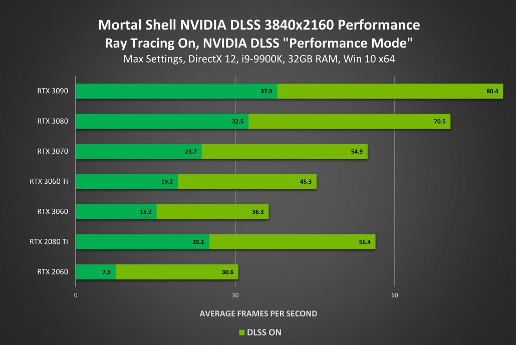 mortal-shell-geforce-rtx-3840x2160-nvidia-dlss-ray-tracing-performance-1030x689.jpg
