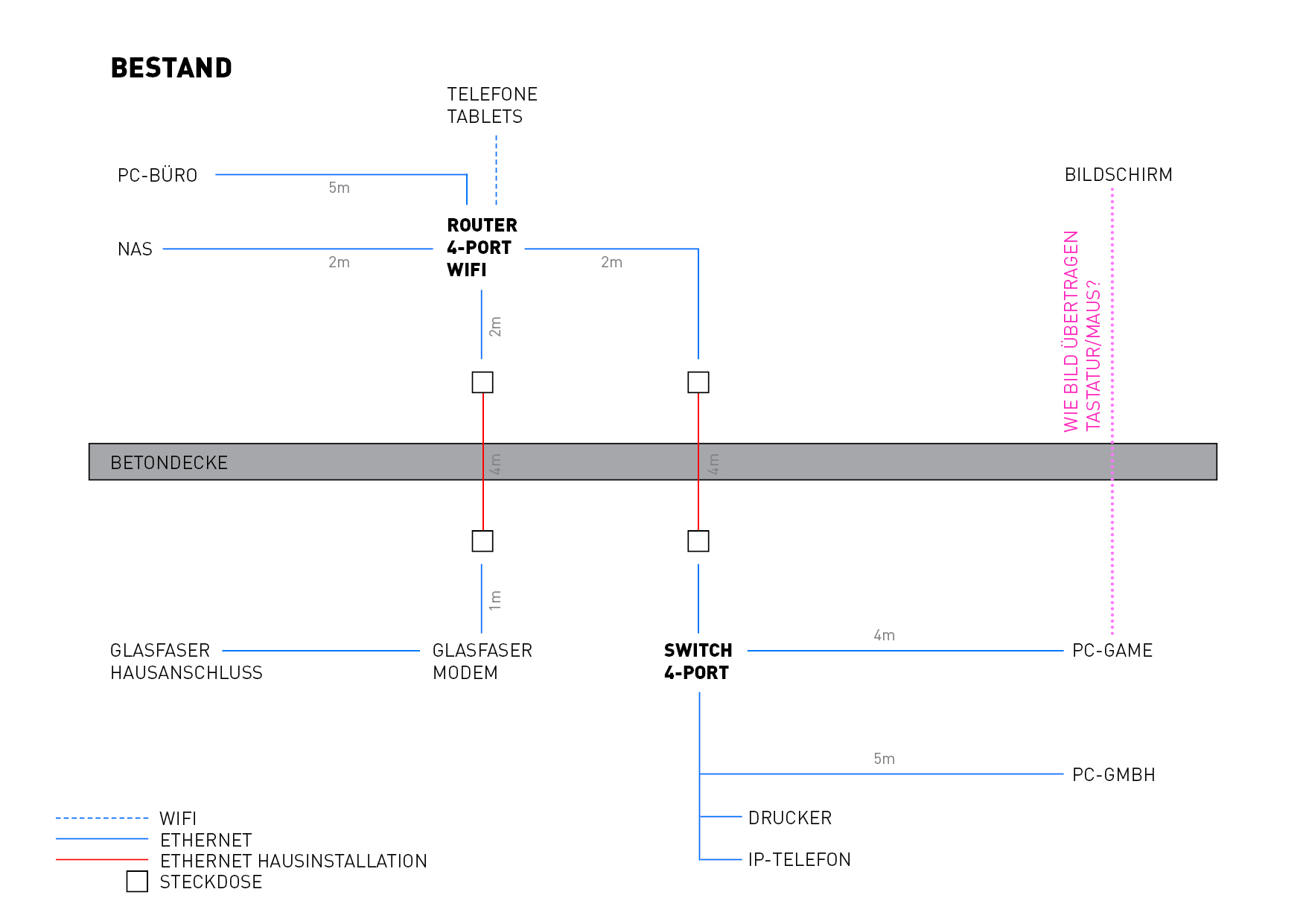 Netzwerk Diagram BESTAND.jpg