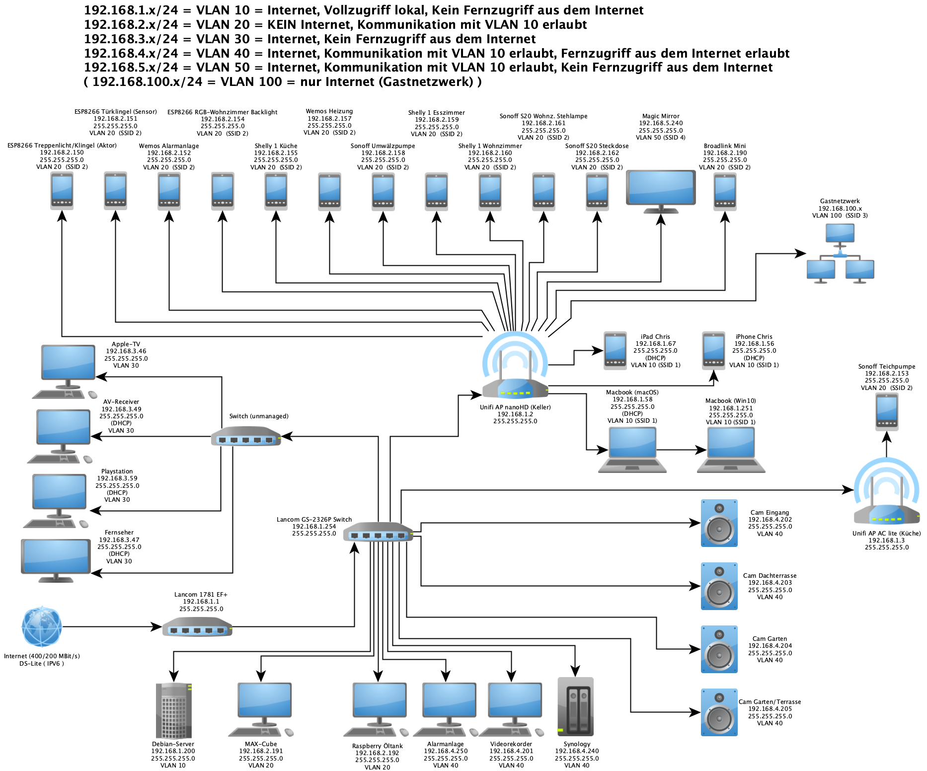 Netzwerk (nach Umbau).png