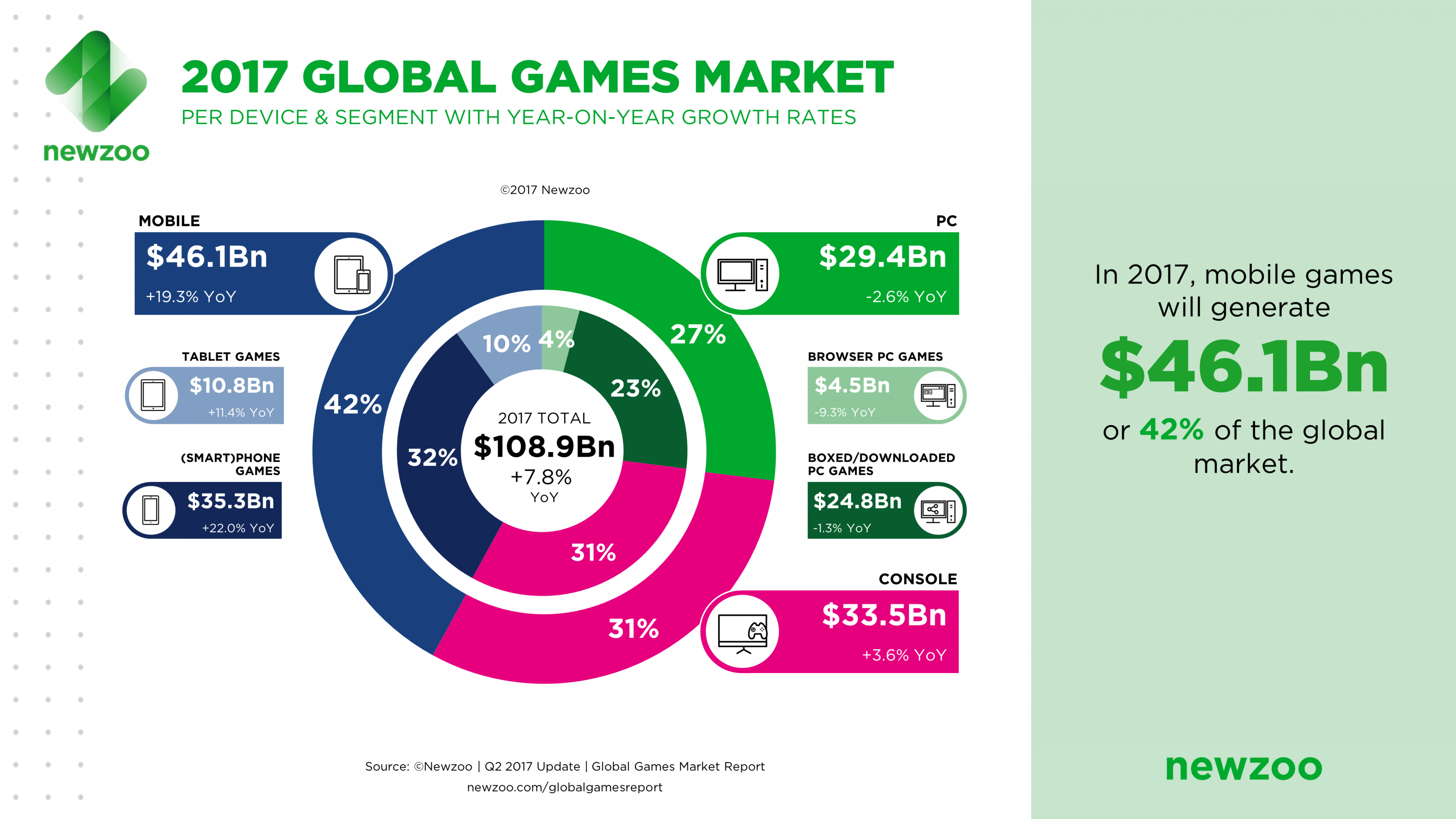 Newzoo_2017_Global_Games_Market_Per_Segment_April_2017.png