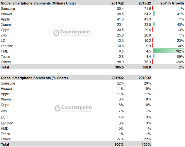 Nokia-Smartphones-sales-ranking-market-share-Q2-2018.png