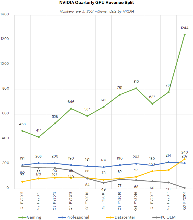 nvda_revenue_split_q3_fy2017_575px.png