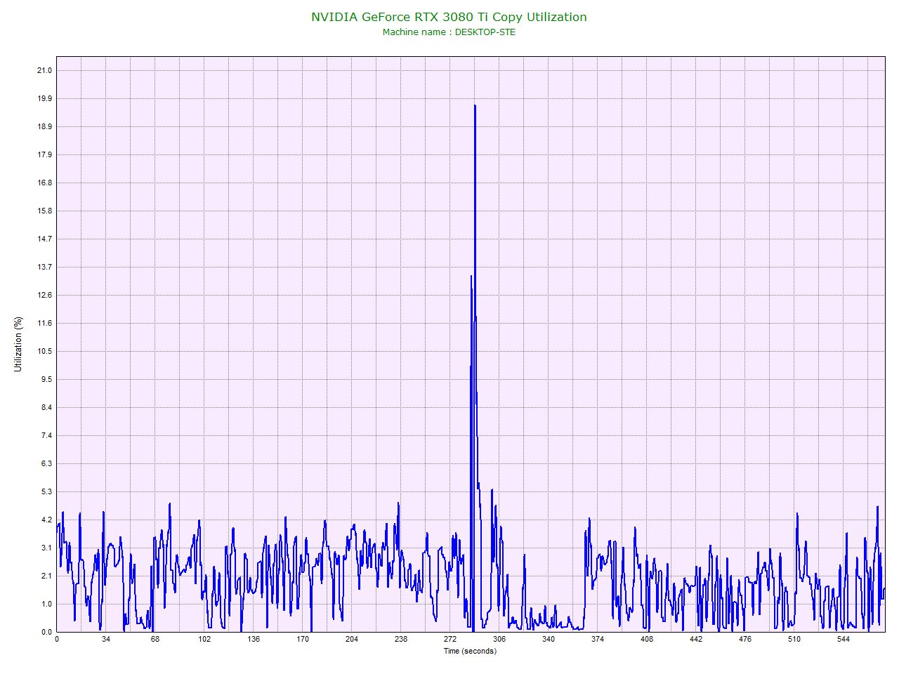 NVIDIA GeForce RTX 3080 Ti Copy Utilization.jpg