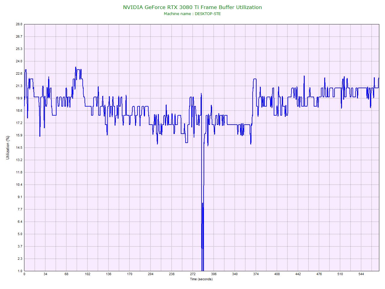 NVIDIA GeForce RTX 3080 Ti Frame Buffer Utilization.jpg