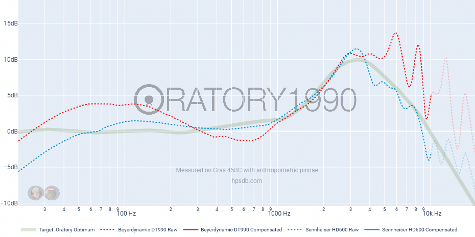 Oratory Optimum-Beyerdynamic DT990-Sennheiser HD600.png