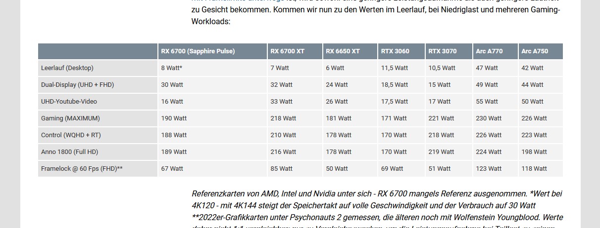 PCGH - RX 6700 Test Verbräuche.jpg