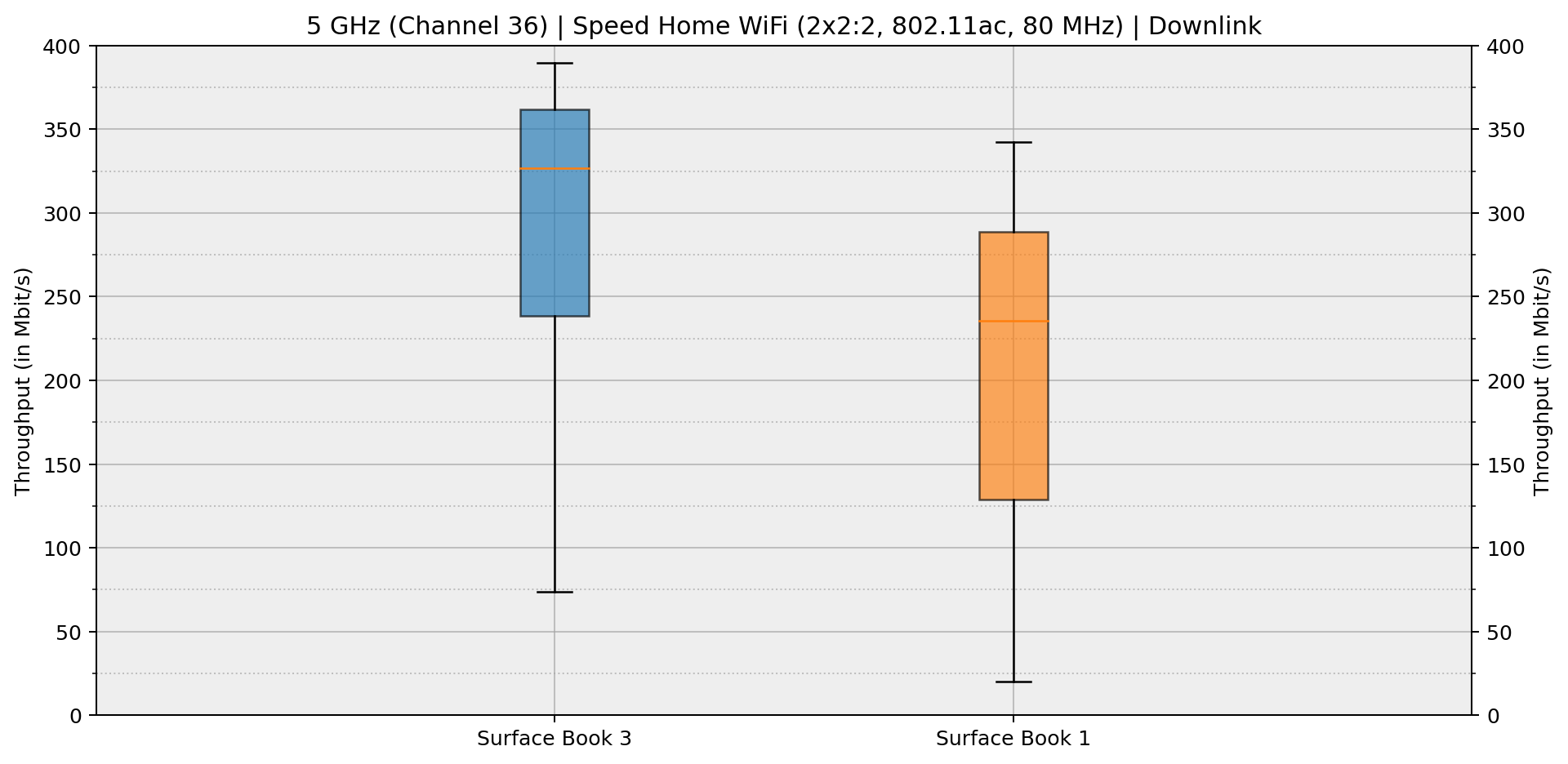 perfcomp-surface_book_3_vs_surface_book_1-box_plot-down.png