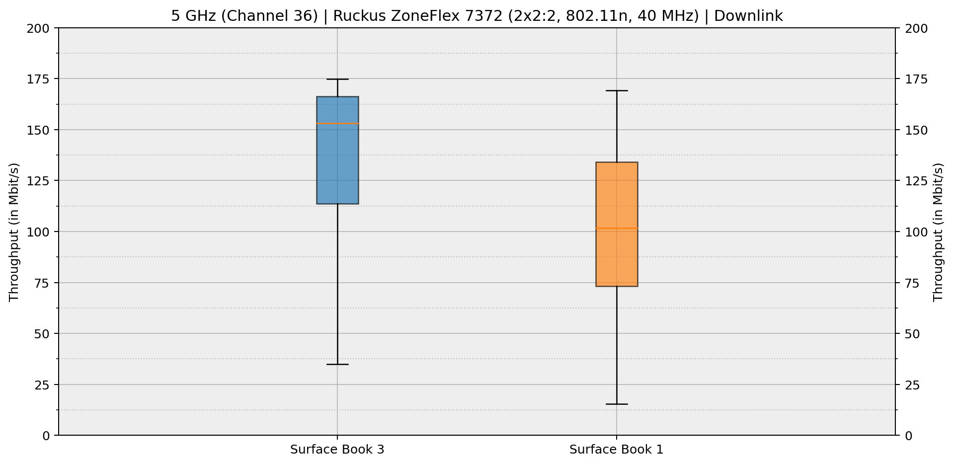 perfcomp-surface_book_3_vs_surface_book_1-box_plot-down.png