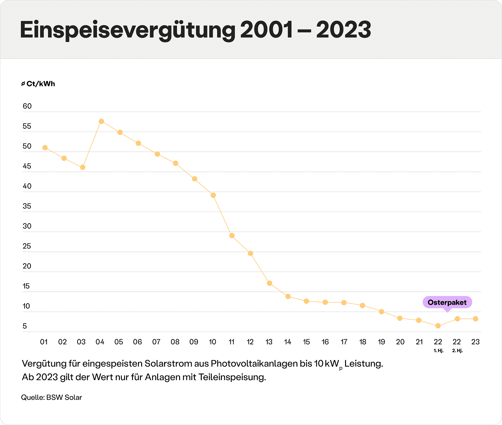 photovoltaik-einspeiseverguetung-2000-2023.png