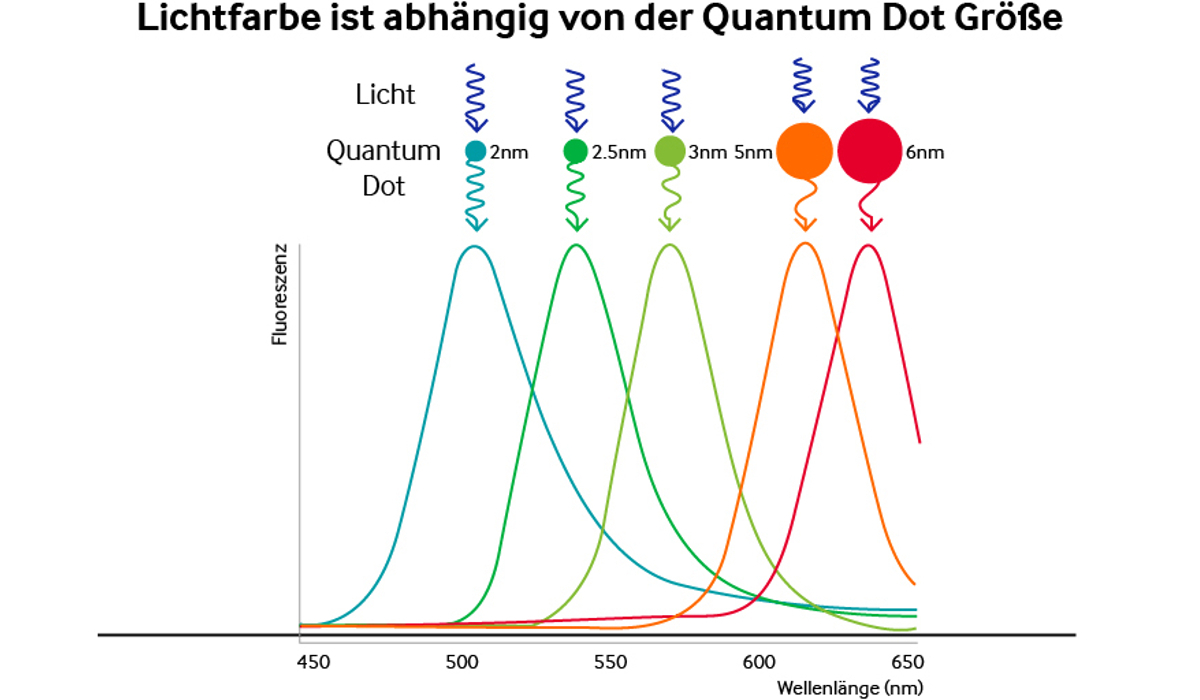 Quantum-Dot-Photoaktivitaet.jpg