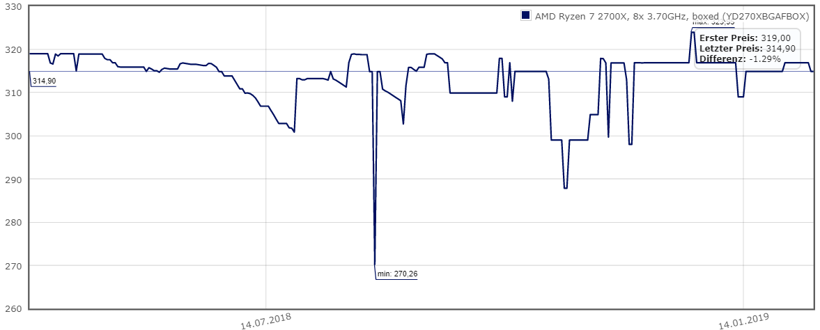 R7_2700XPreisentwicklung.png