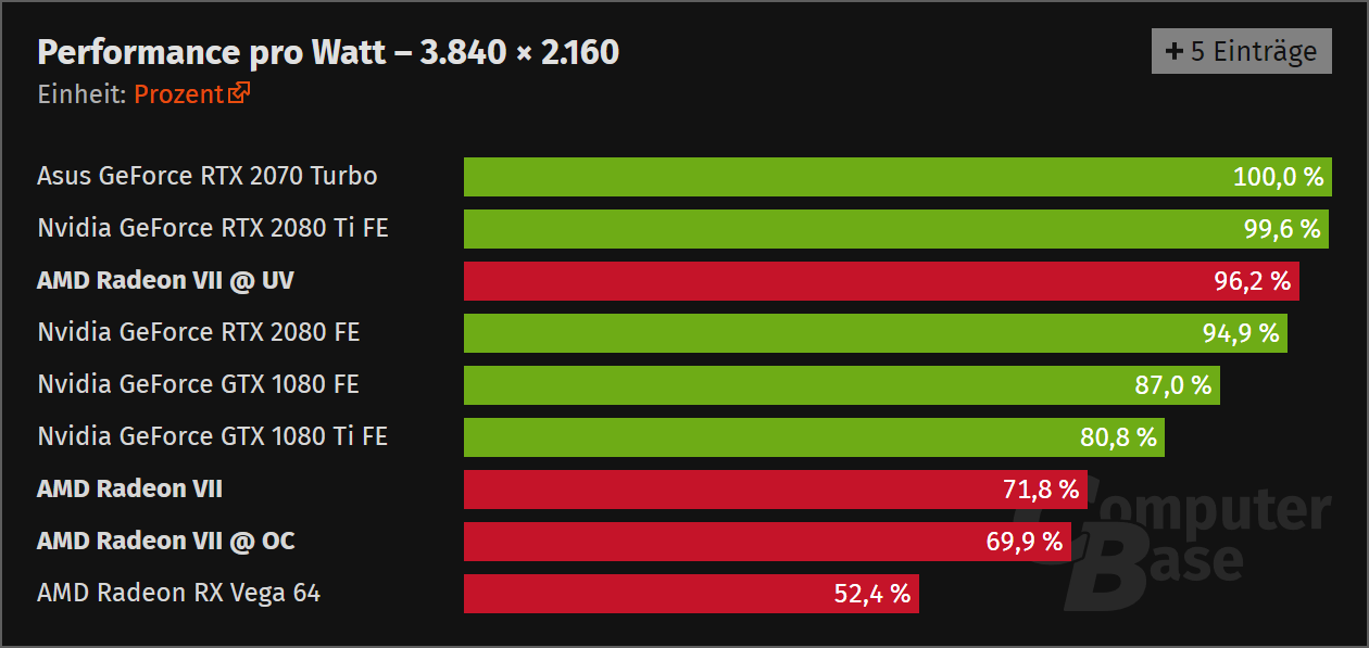 Radeon VII vs Vega64 Performace pro Watt.png