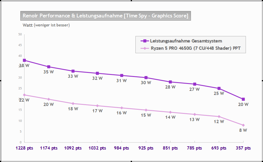 Renoir P&L Time Spy GPU.png