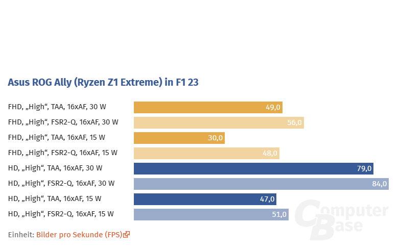 ROG Ally Benchmarks F1 23.png
