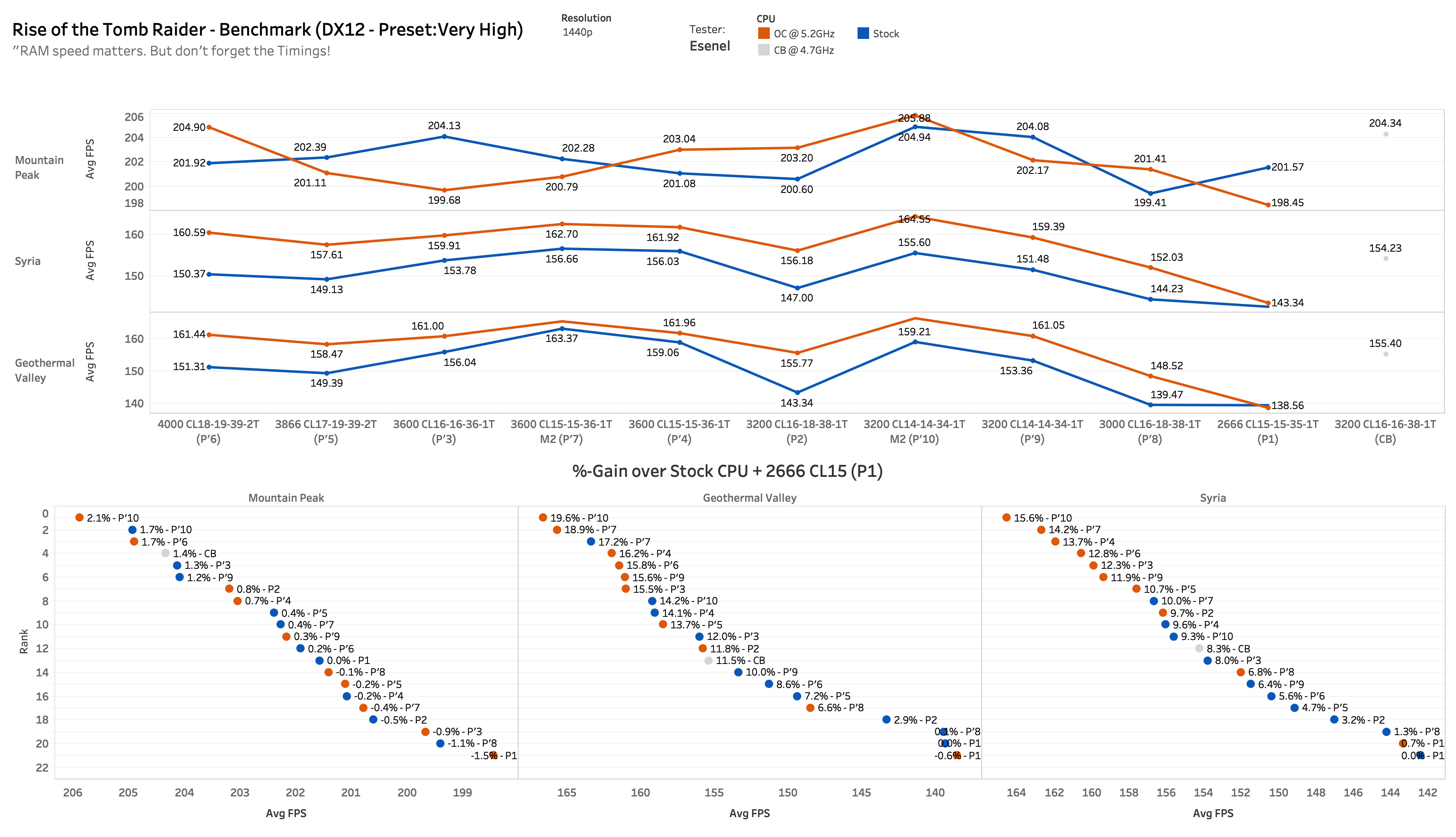 ROTTR_RAM_Stock_vs_OC_1440p_Esenel (1).png