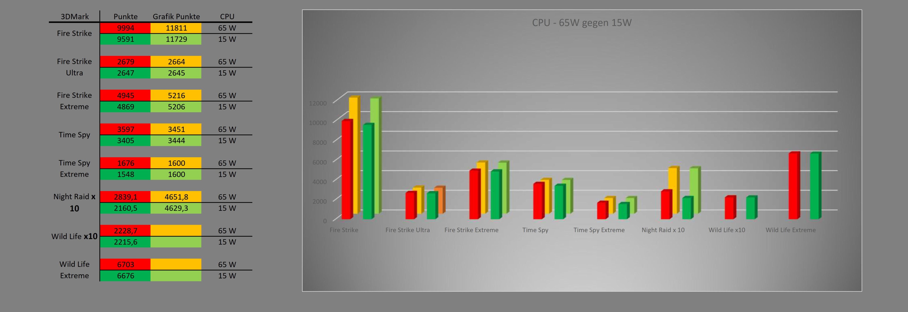 RX 65W gegen 15W CPU_1.jpg