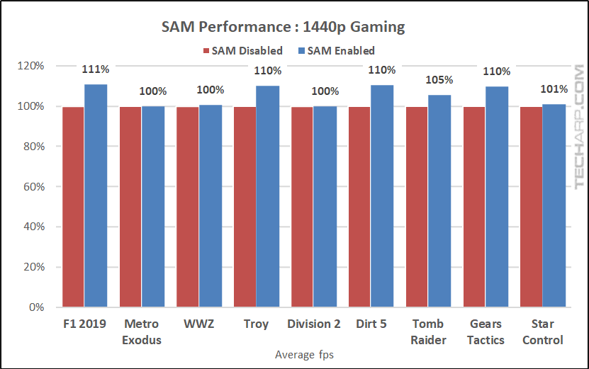 RX-6800-XT-SAM-Comparison-Percentage-02.png