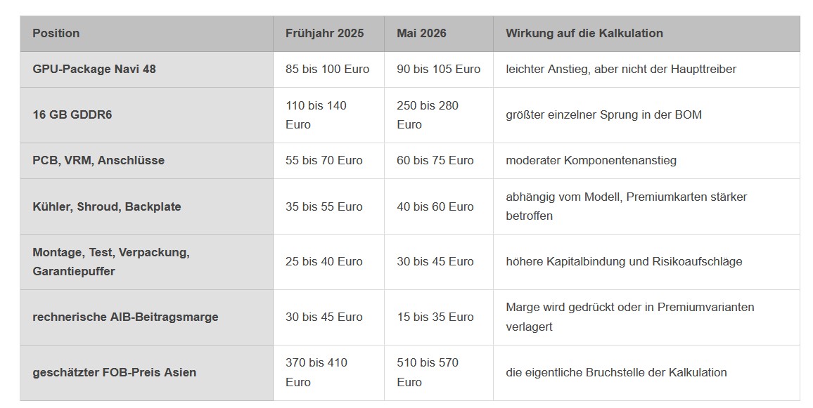 RX 9070 (XT) Kosten.jpg