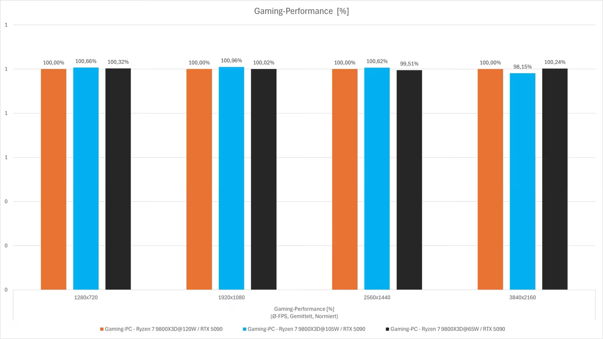 Ryzen-7-9800X3D-TDP-105W-65W-Gaming-Prozent-Kopie-2048x1152.jpg