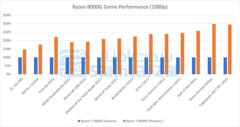 Ryzen-8000G-Bench-Leaks-Game-Mohammad-Kermajany-Sakhtafzar-2048x1090-1-768x409.jpg