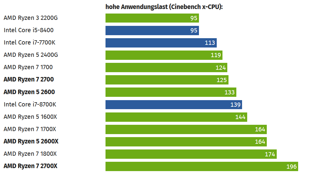 Screenshot-2018-6-16 AMD Ryzen 7 2700X, 2700, 5 2600X 2600 im Test (Seite 5).png