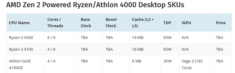 Screenshot 2021-07-18 at 14-39-35 AMD Readies Entry Level Ryzen 5 4500, Ryzen 3 4100 Athlon Go...png