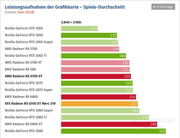 Screenshot 2021-07-21 at 15-24-59 AMD Radeon RX 6700 XT im Test Lautstärke, Temperatur, Leistu...png
