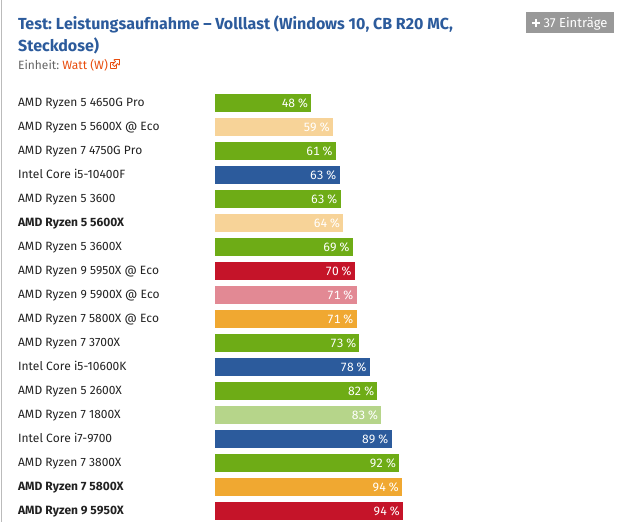 Screenshot 2021-08-09 at 17-55-52 AMD Ryzen 5950X, 5900X, 5800X 5600X im Test Leistungsaufnahm...png
